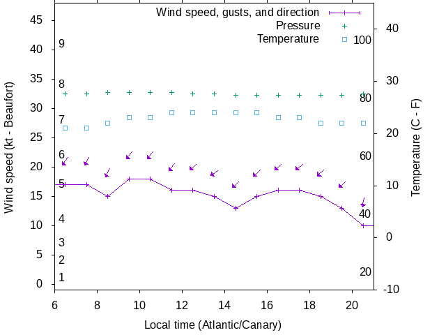 Weather graph