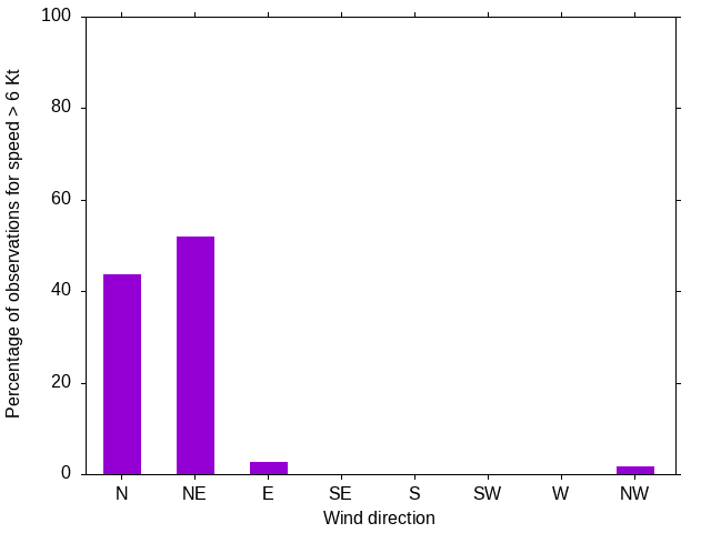 Monthly wind direction chart