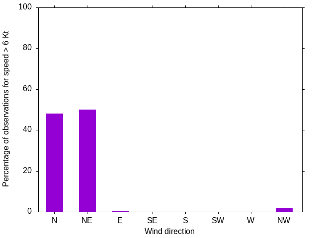 Monthly wind direction chart