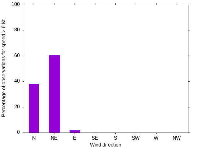 Monthly wind direction chart