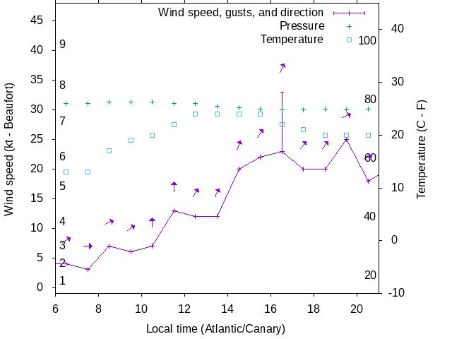 Weather graph