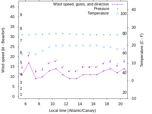 Weather graph