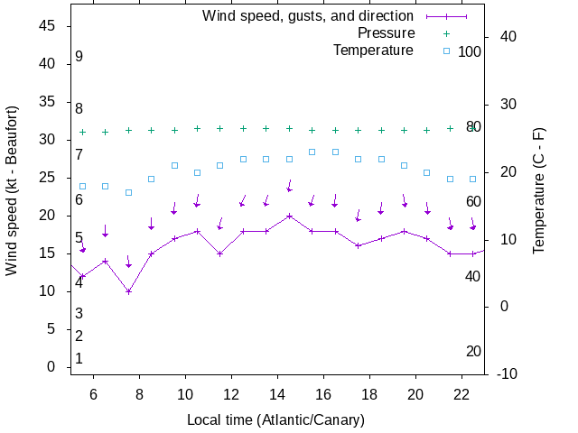 Weather graph