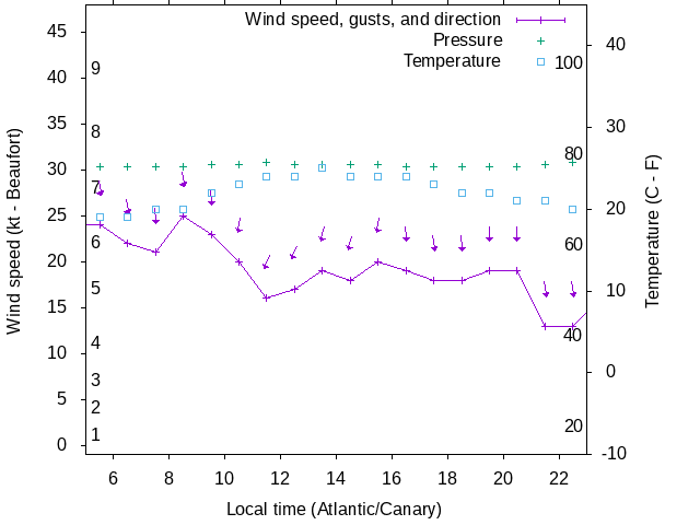 Weather graph