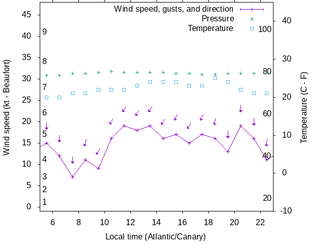 Weather graph