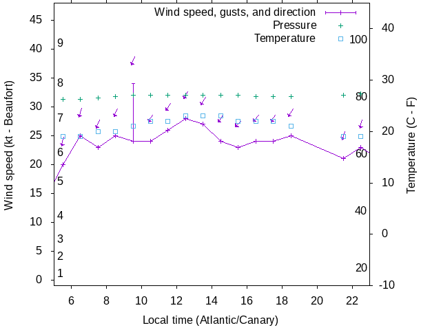 Weather graph