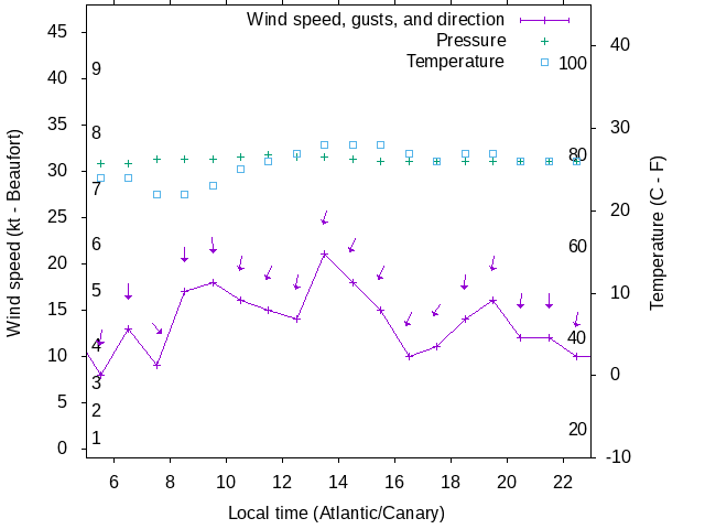 Weather graph