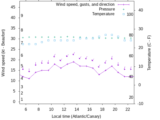 Weather graph