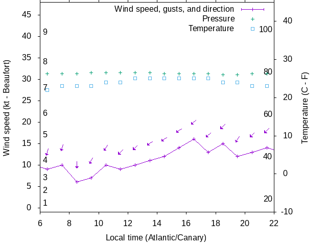 Weather graph