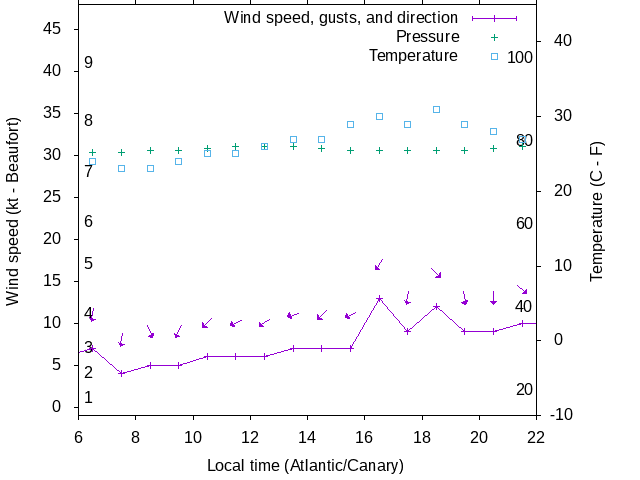 Weather graph