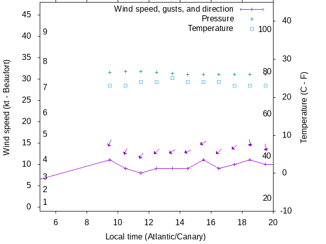 Weather graph