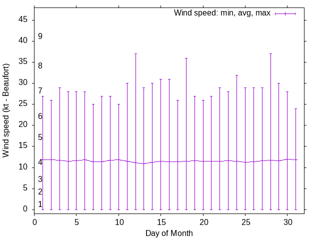 Monthly wind variation chart