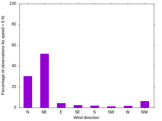 Monthly wind direction chart