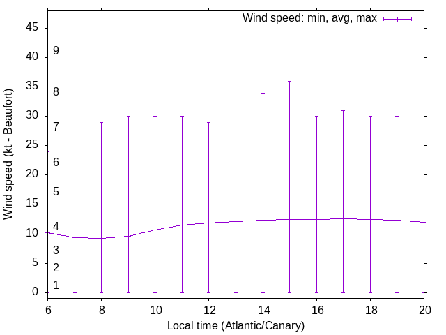 Daily wind variation chart