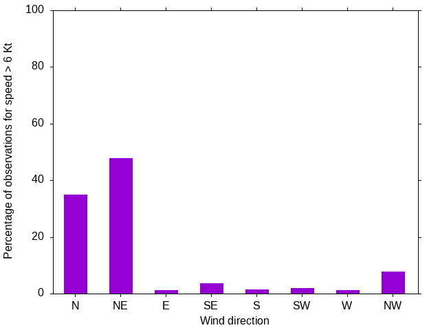 Monthly wind direction chart