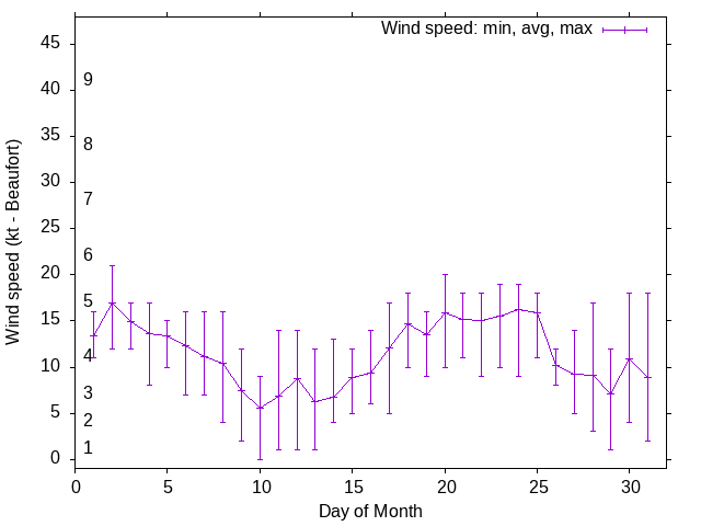 Monthly wind variation chart