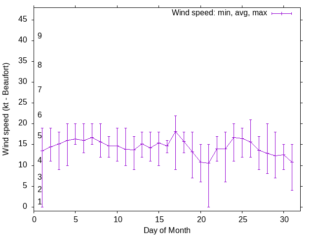 Monthly wind variation chart