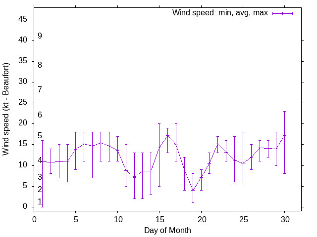 Monthly wind variation chart