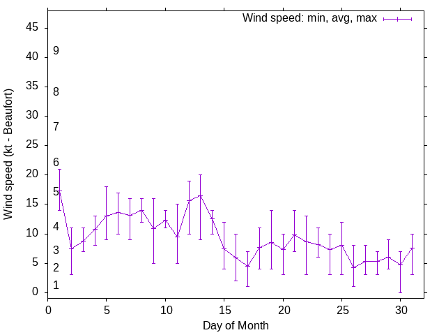 Monthly wind variation chart