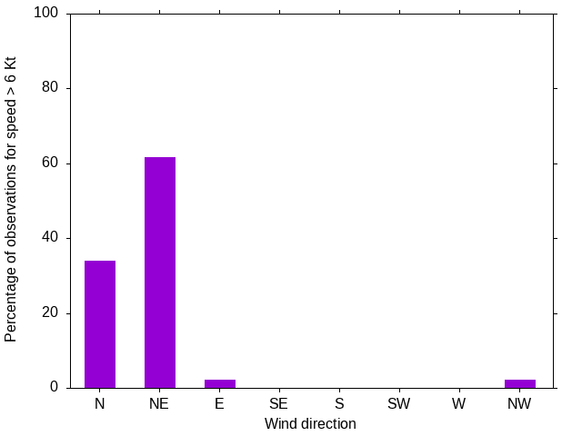 Monthly wind direction chart