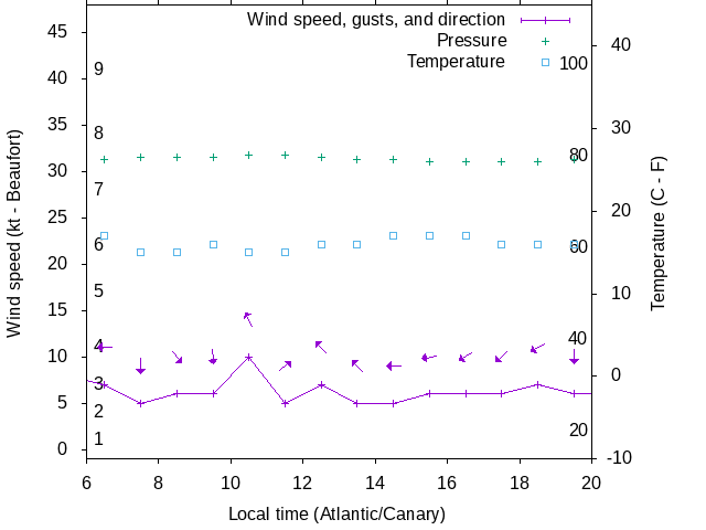 Weather graph