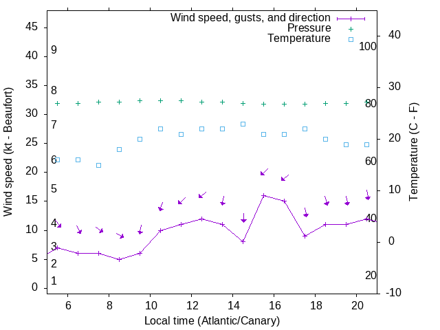 Weather graph