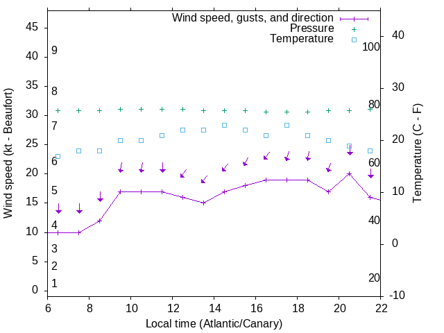 Weather graph