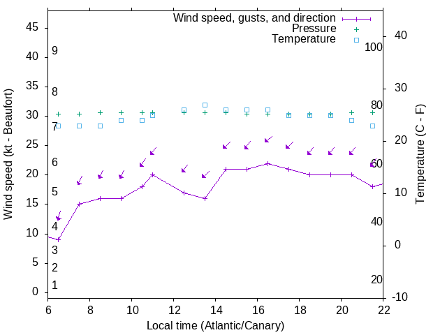 Weather graph