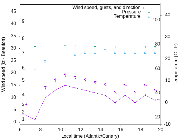 Weather graph