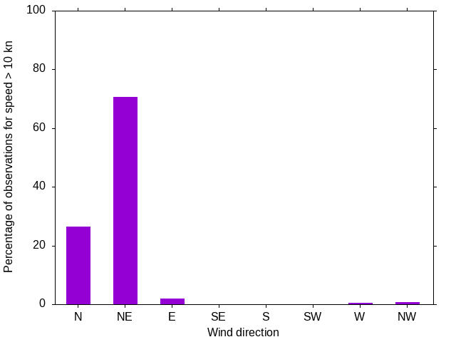 Monthly wind direction chart