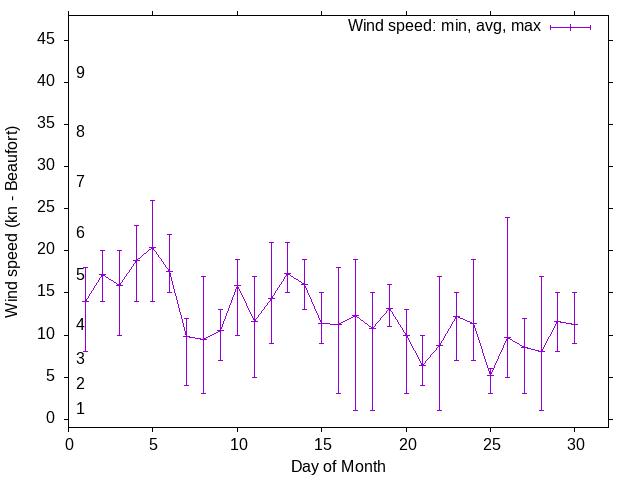 Monthly wind variation chart