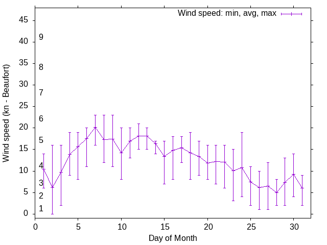 Monthly wind variation chart