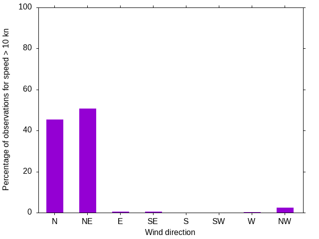 Monthly wind direction chart