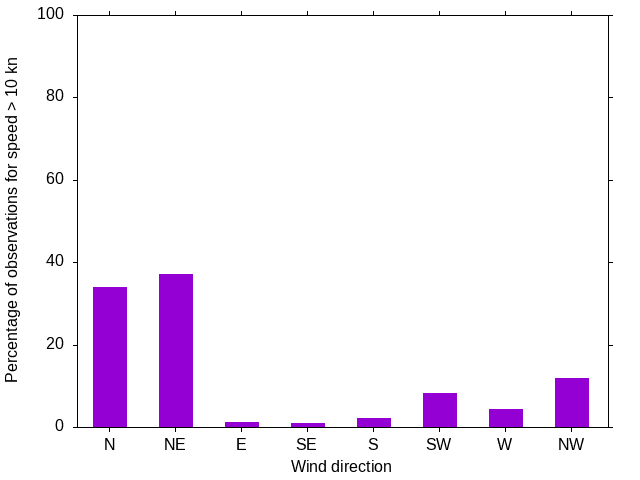 Monthly wind direction chart