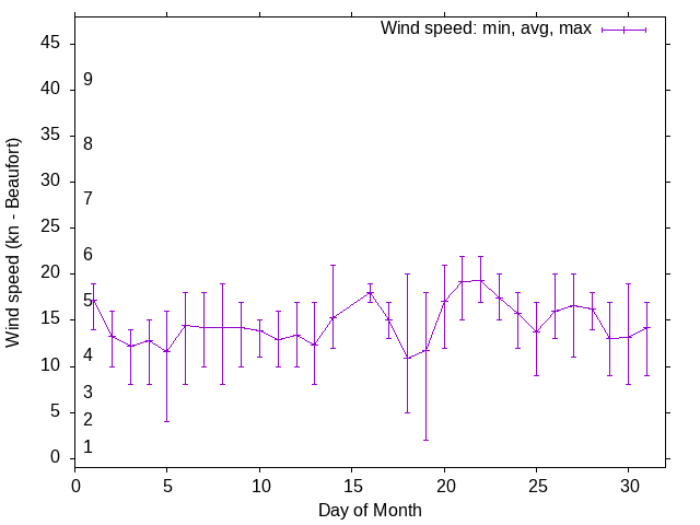 Monthly wind variation chart