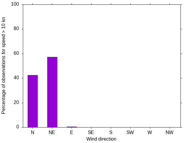 Monthly wind direction chart