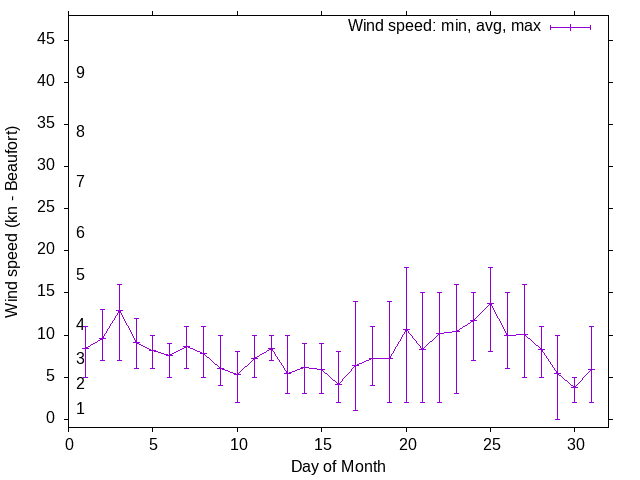 Monthly wind variation chart