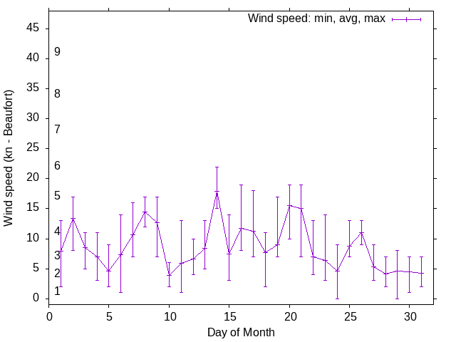 Monthly wind variation chart