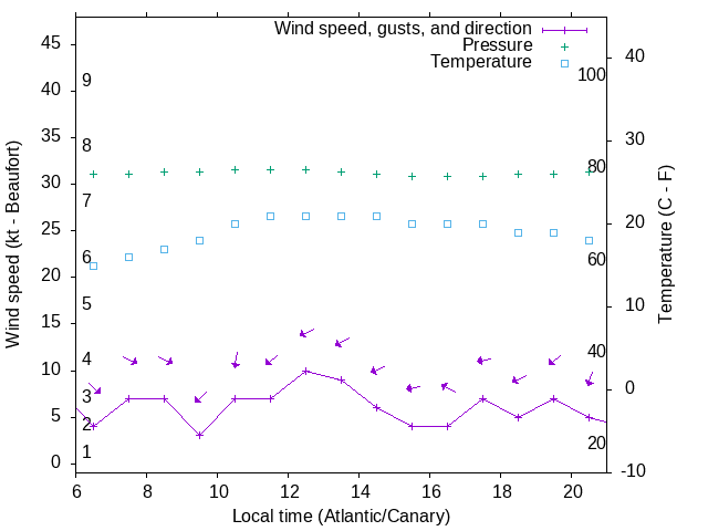 Weather graph