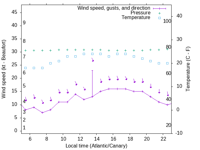 Weather graph