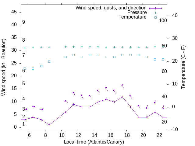 Weather graph