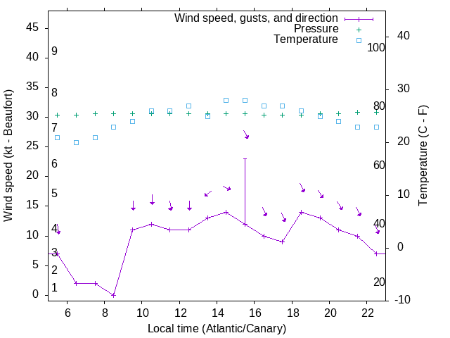 Weather graph