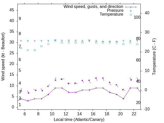 Weather graph