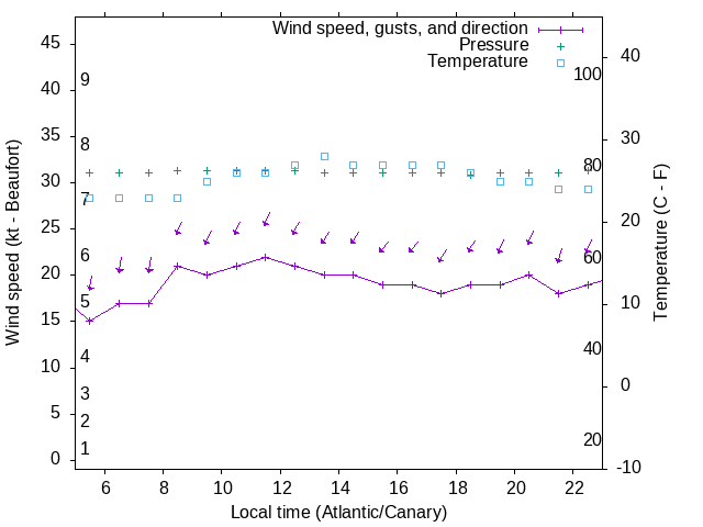 Weather graph