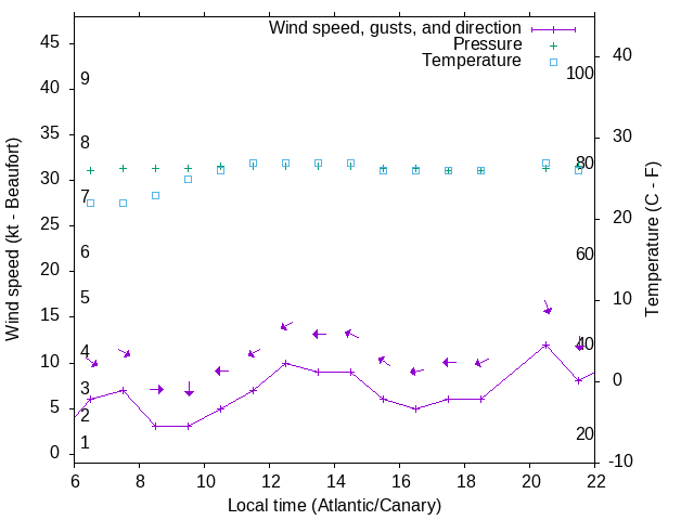 Weather graph