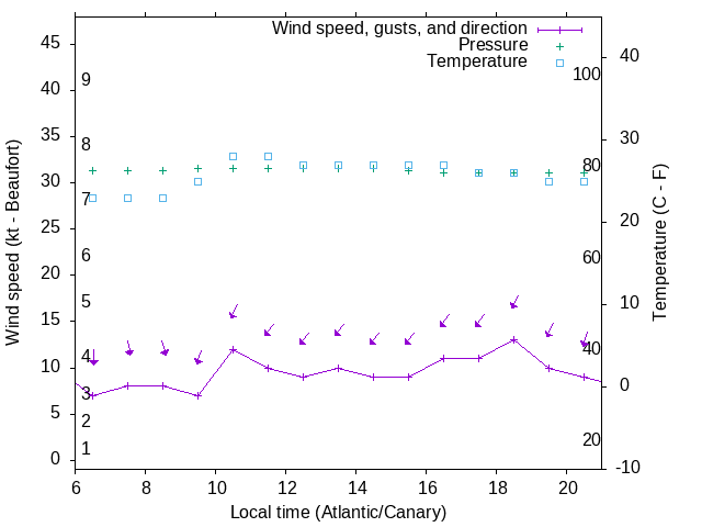 Weather graph