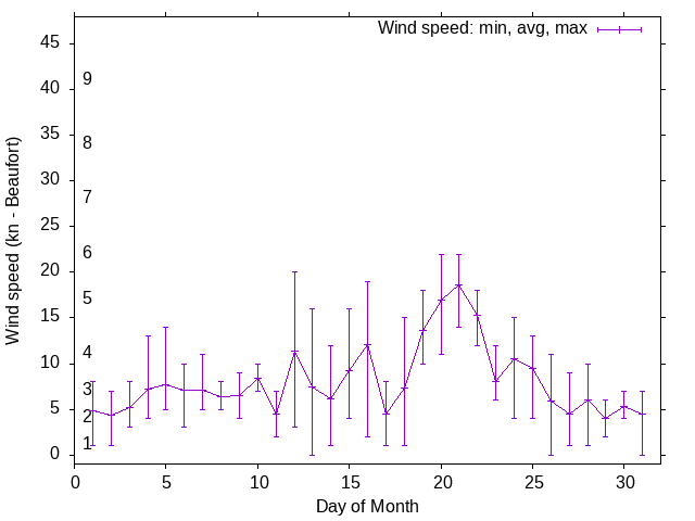 Monthly wind variation chart