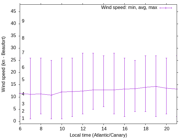 Daily wind variation chart