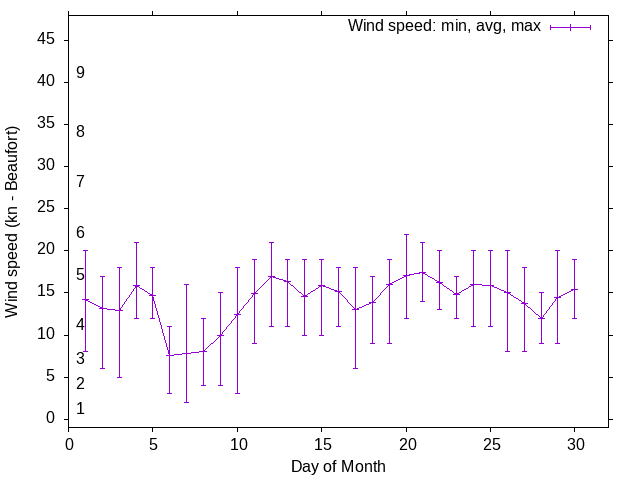 Monthly wind variation chart