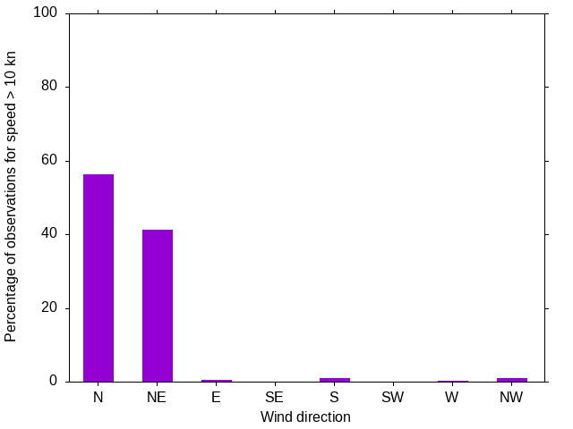 Monthly wind direction chart